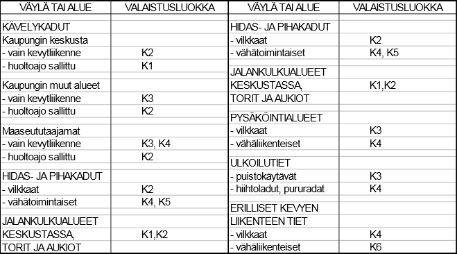 19 Taulukko 5. Kevyen liikenteen väylillä ja alueilla käytettävät valaistusluokat (Tiehallinto 20