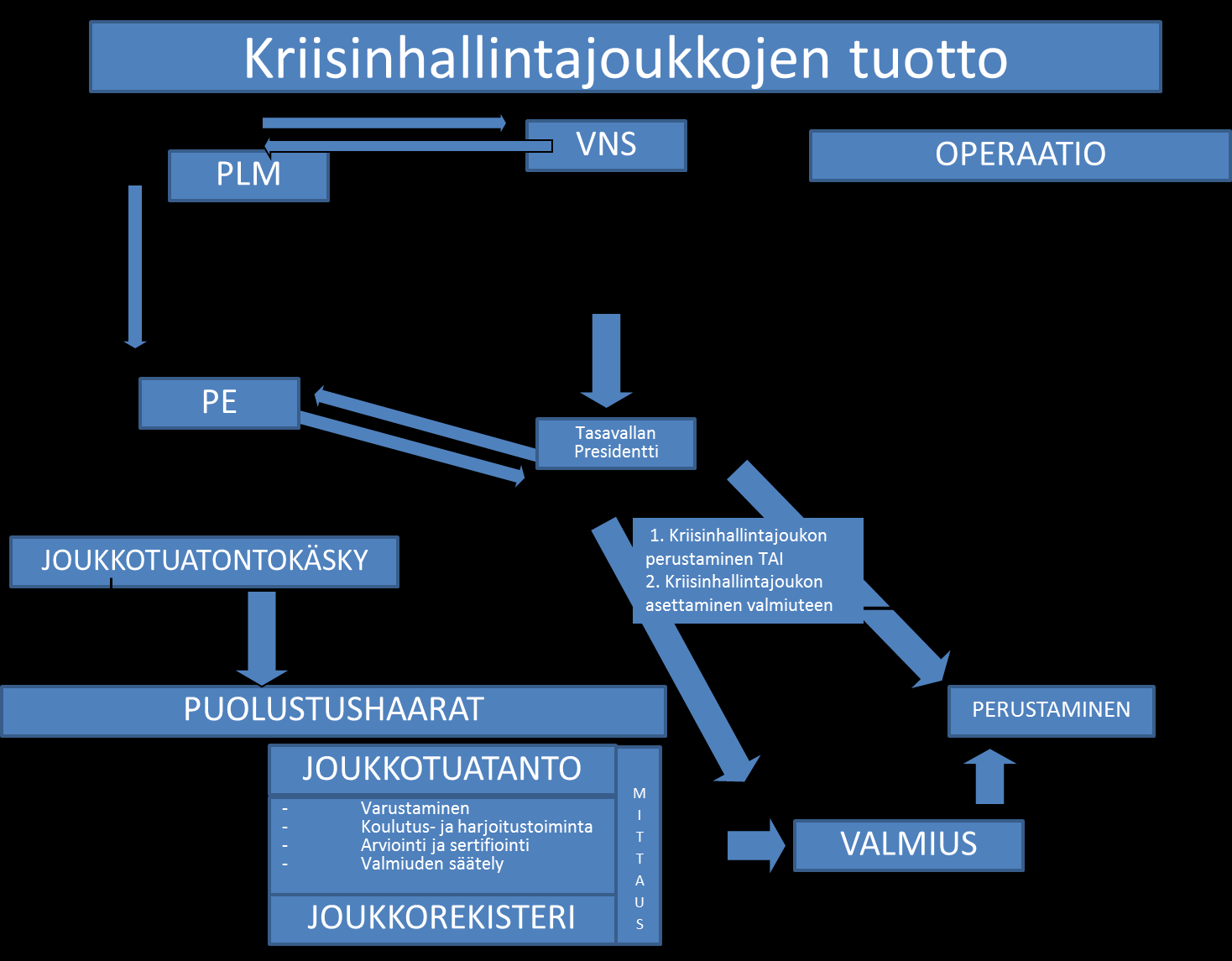 10 Kansainvälisten joukkojen tuottaminen suunnitellaan ja toteutetaan pääsääntöisesti kuuden vuoden jaksoissa. Joukkotuotannon tarkistamiseen on mahdollisuus kahden vuoden välein.