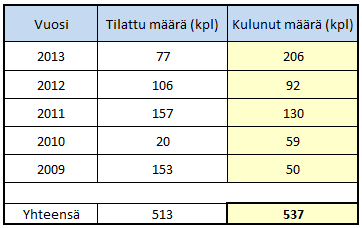 TAULUKKO 2. Laakeripesien kulutus vuosina 2009-2013 (31) 3.4 Valmistuksen historia Laakeripesien valmistukseen on kokeiltu eri materiaaleja.