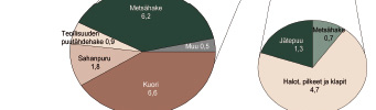 ennätykselliset 16 miljoonaa kiintokuutiometriä (taulukko 9). Käyttö lisääntyi edellisvuodesta 2,6 miljoonaa kuutiometriä eli 19 prosenttia.