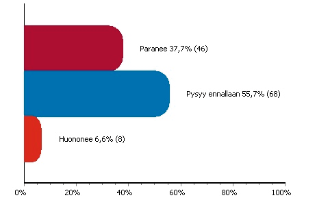 Suomen yrittäjien, Finnveran ja työ- ja elinkeinoministeriön yhteistyönä teettämän Pk-yritysbarometrin 2/2011 mukaan bioenergiayritysten suhdannenäky mät lä himmän vuoden kuluessa koetaan eri