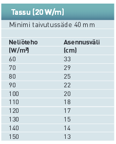 7 Lattialämmityksen neliöteho pystytään laskemaan seuraavalla kaavalla 2. Kaavassa Yksikkö W / m 2 kertoo, kuinka paljon kaapeli luovuttaa lämmitystehoaan neliömetrin alueelle.