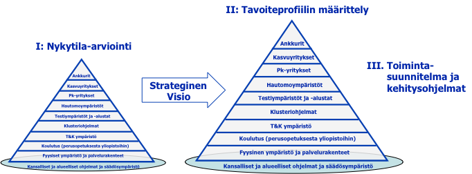 Alustojen kehitys: - Teknologiakeskus-, klusteriohjelma- ja yrityshautomotoimintojen kansainvälistäminen - Olemassa olevien yhteistoiminta-alustojen (yliopisto, ammattikorkeakoulu ja VTT) avaaminen