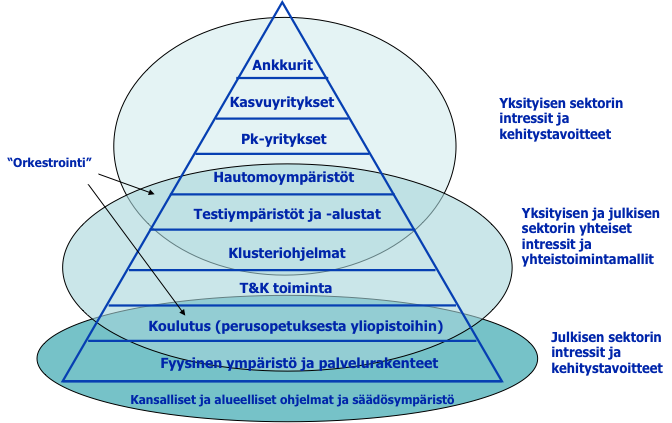 II. Jyväskylän seudun innovaatiokeskittymäprofiili Arviointimenetelmän esittely: Hubconcepts Oy:n käyttämä arviointimenetelmä on kehitetty yli 200 innovaatioympäristöanalyysin ja yli 100