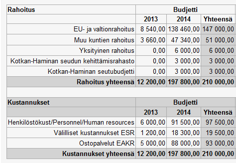 Kotkan - Haminan seudun seutuvaliokunta 14.11.2013 4 119 Vetovoimainen Kymenlaakso -suunnitteluhanke Kymenlaakson ammattikorkeakoulu on käynnistämässä Vetovoimainen Kymenlaakso suunnitteluhanketta (1.