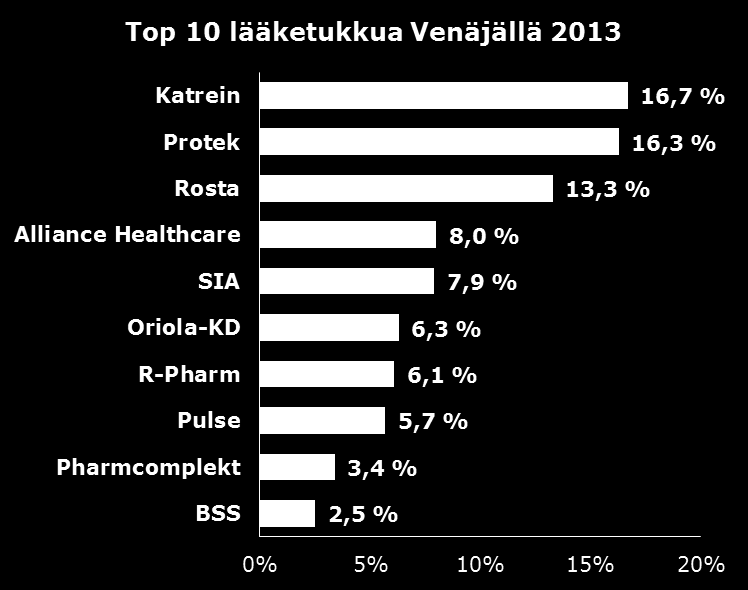 Moskovan päälogistiikkakeskus investointi etenee suunnitelman mukaisesti Rakennustyöt on saatu päätökseen ja hanke etenee suunnitelman mukaisesti.