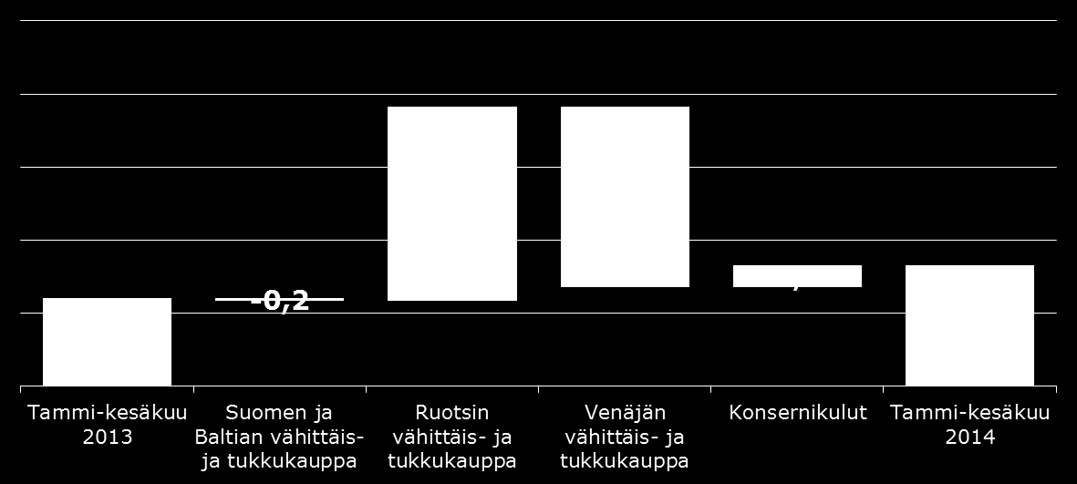 Liikevoitto ilman kertaluonteisia