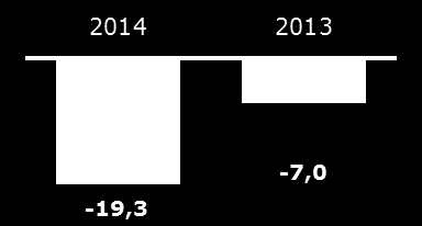 Raportoivat segmentit tammi kesäkuu 2014 LIIKEVAIHTO (Milj. eur) Ruotsi Suomi ja Baltia Venäjä +3.2 % -5.