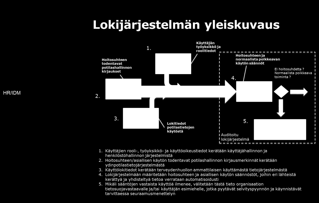 Hoitosuhteen automaattinen valvonta