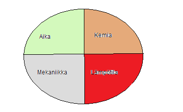 15 hyödynnetään melko paljon elektroniikka- ja metalliteollisuuden parissa tehtävissä pesuissa. /7/ Ultraäänipuhdistus on suosittua myös elintarvike- ja sairaala-alalla tehtävissä pesuissa.