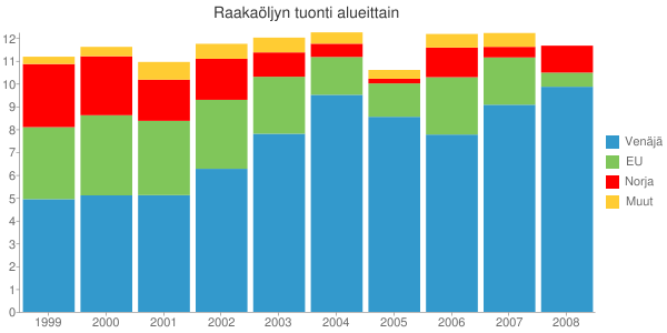 11 Kuva 5 Raakaöljyn tuonti alueittain 7 Jatkuvuuden turvaamisen periaate ulottuu myös logististen palvelujen hankintaan.