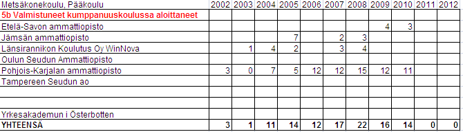 17 TAULUKKO 17 Yrkesakademun i Österbotten Ponsse Beaver 2010 1 Logset 4 F 2008 1 6.