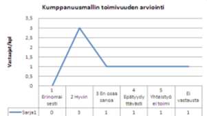 2 Kumppanuusmallin toimivuuden arviointi Toimivuuden arviointia kysyttiin asteikolla 1