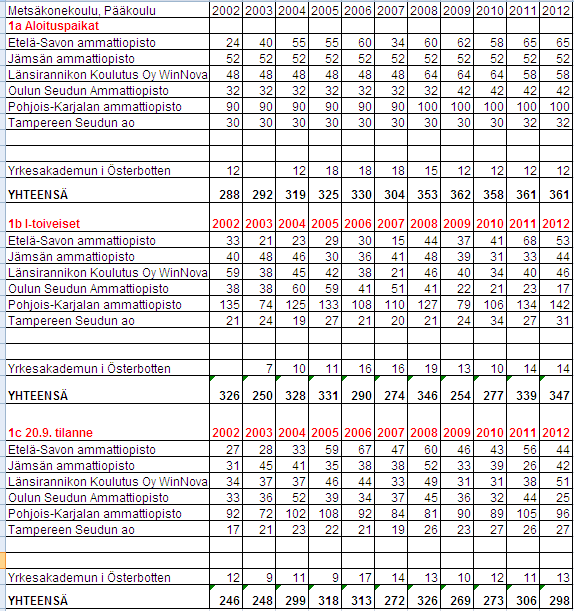 18 6.1.1 Pääkoulun opiskelijamäärät TAULUKKO 21 Pääkoulun aloituspaikat, 1-toiveiset ja 20.