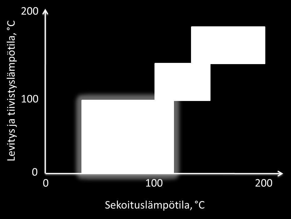 Kuva 2: Asfalttityyppien sijoittuminen toisiinsa nähden sekoitus- ja käyttölämpötilan mukaan Viime vuosina on yhä lisääntyvin määrin alettu tutkia haihtuvien hiilivetyliuottimien korvaamista