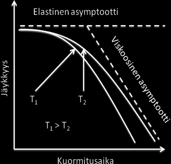 jäykkyyksien ja vaihe-erojen yhdistelmiä. Yleisesti bitumien jäykkyys kasvaa ja vaihe-ero pienenee (Kuva 15), kun: a. lämpötilaa lasketaan tai b. kuormitusaikaa lyhennetään.