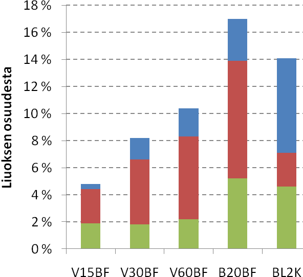 V15BF- V30BF- ja V60BF-liuoksista olivat noin 2 % (1,9, 1,8 ja 2,2 %) ja B20BF-liuoksessa 5,2 %.