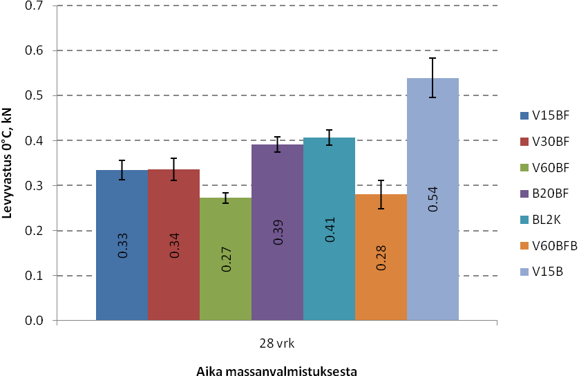 Kuva 41: Massojen levyvastuksien keskiarvot 7 ja 28 vuorokauden ikäisinä -10 C (n = 3; 95 % CI) Massojen työstettävyys tutkittiin 28 vuorokauden ikäisinä myös 0 C:een lämpötilassa (Kuva 42).