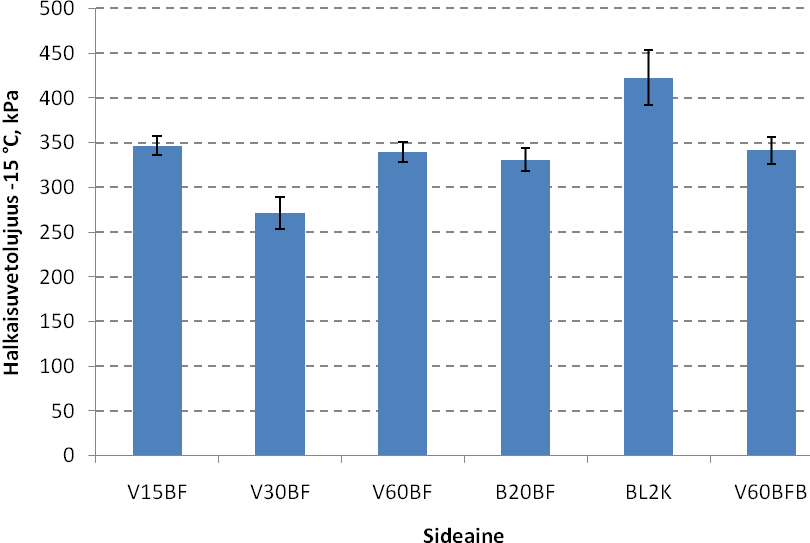 Kuva 44: Laboratoriomassoista valmistettujen koekappaleiden halkaisuvetolujuudet -15 C seitsemän vorokauden ikäisinä (n = 5; 95 % CI) Halkaisuvetolujuudet 28 vuorokauden jälkeen asettuivat samaan