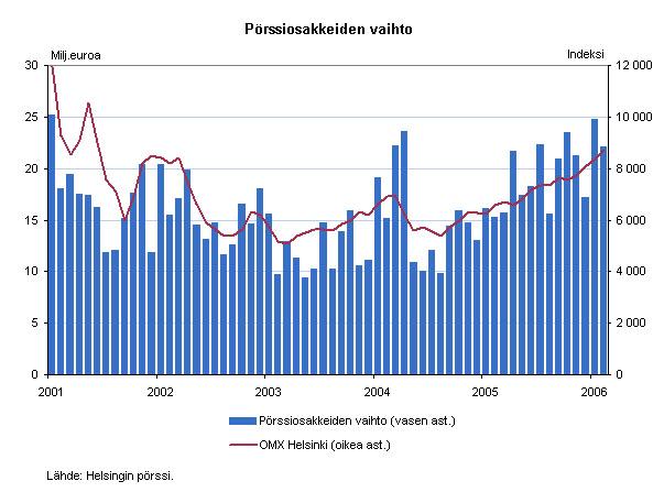 Rahoitustarkastus tiedottaa 2/2006 11.4.2006 12 (31) Pörssivuosi 2005 parempi kuin osattiin odottaa Helsingin pörssin vaihto kasvoi vuoden 2005 aikana 24 %, markkina-arvo 27 % ja yleisindeksi 31 %.