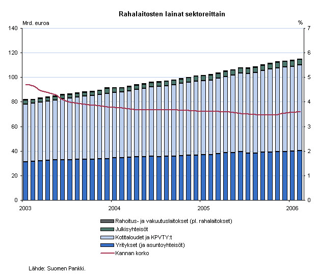 Rahoitustarkastus tiedottaa 2/2006 11.4.2006 17 (31) Luotonkysyntä jatkui voimakkaana Talouden pitkään jatkunut suotuisa kehitys näkyi rahoitussektorilla luottojen edelleen kasvavana kysyntänä.