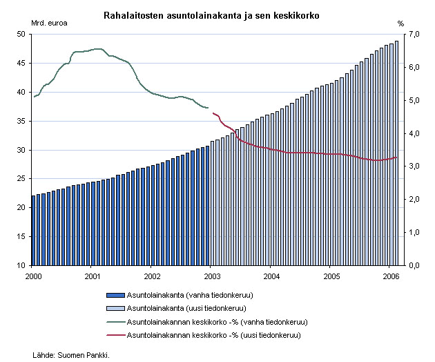 Rahoitustarkastus tiedottaa 2/2006 11.4.2006 18 (31) mukaan asuntojen myyntiajat ovat viime kuukausina kuitenkin pidentyneet ja hintojen nousuvauhti on hidastunut.