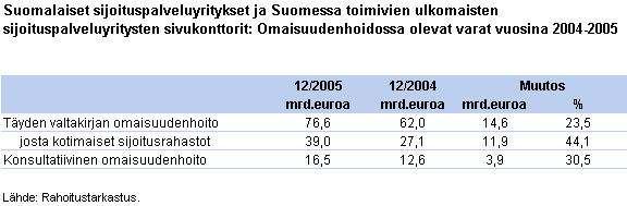 Rahoitustarkastus tiedottaa 2/2006 11.4.2006 24 (31) Sijoitusrahastot kasvattavat omaisuudenhoidossa olevia varoja Omaisuudenhoidon tuotot ja varat ovat olleet ripeässä kasvussa.