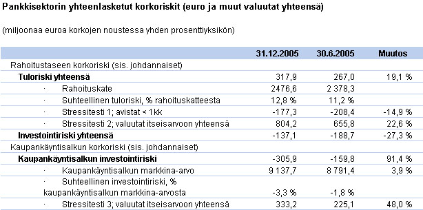 Rahoitustarkastus tiedottaa 2/2006 11.4.2006 31 (31) Korkoriskin poikkeava vertailuajankohta Korkoriskin analysoinnin vertailuajankohtana oli poikkeuksellisesti kesäkuu 2005.