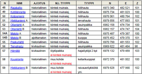 FCG Suunnittelu ja tekniikka Oy Kaavaselostus, luonnos 28 (52) nais-päijänteen osana.