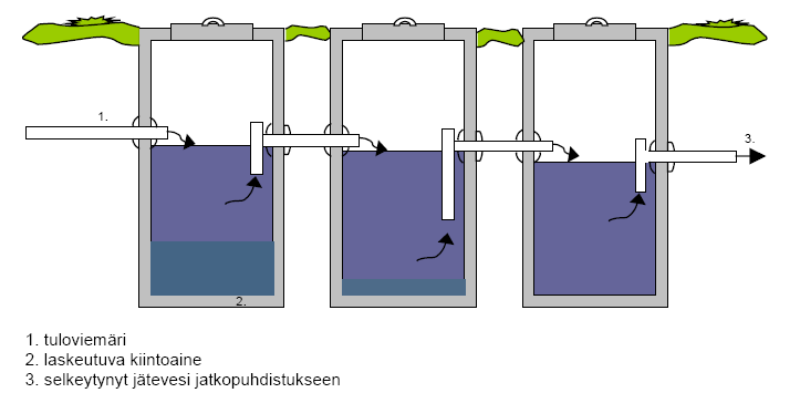 10 4.1 Saostuskaivo Melkein kaikissa jätevesien käsittelymenetelmissä jäteveden esikäsittelyyn tarvitaan kolme saostuskaivoa, jossa jätevedestä erotetaan vettä raskaampi ja kevyempi kiintoaines