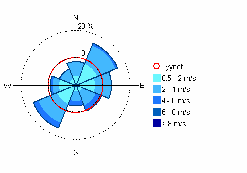 Verrattaessa vuosien 2006 ja 2007 tuulijakaumia (Kuvat 21 25), nähdään että molempina vuosina lounaistuulen osuus on ollut merkittävä.