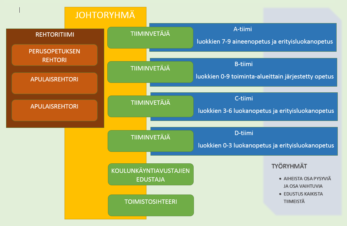 Tiimiorganisaatio Tiimit on muodostettu päivittäisen perustehtävän, eli opetuksen ja kasvatuksen