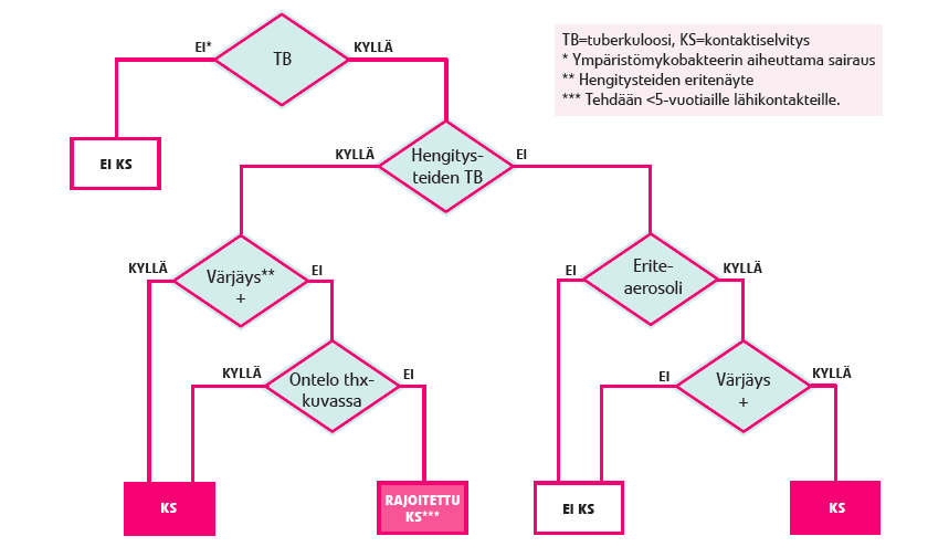 Kaavio 2. Värjäytyvyyden ja tautityypin vaikutus kontaktiselvityksen aloitukseen (12). 5.