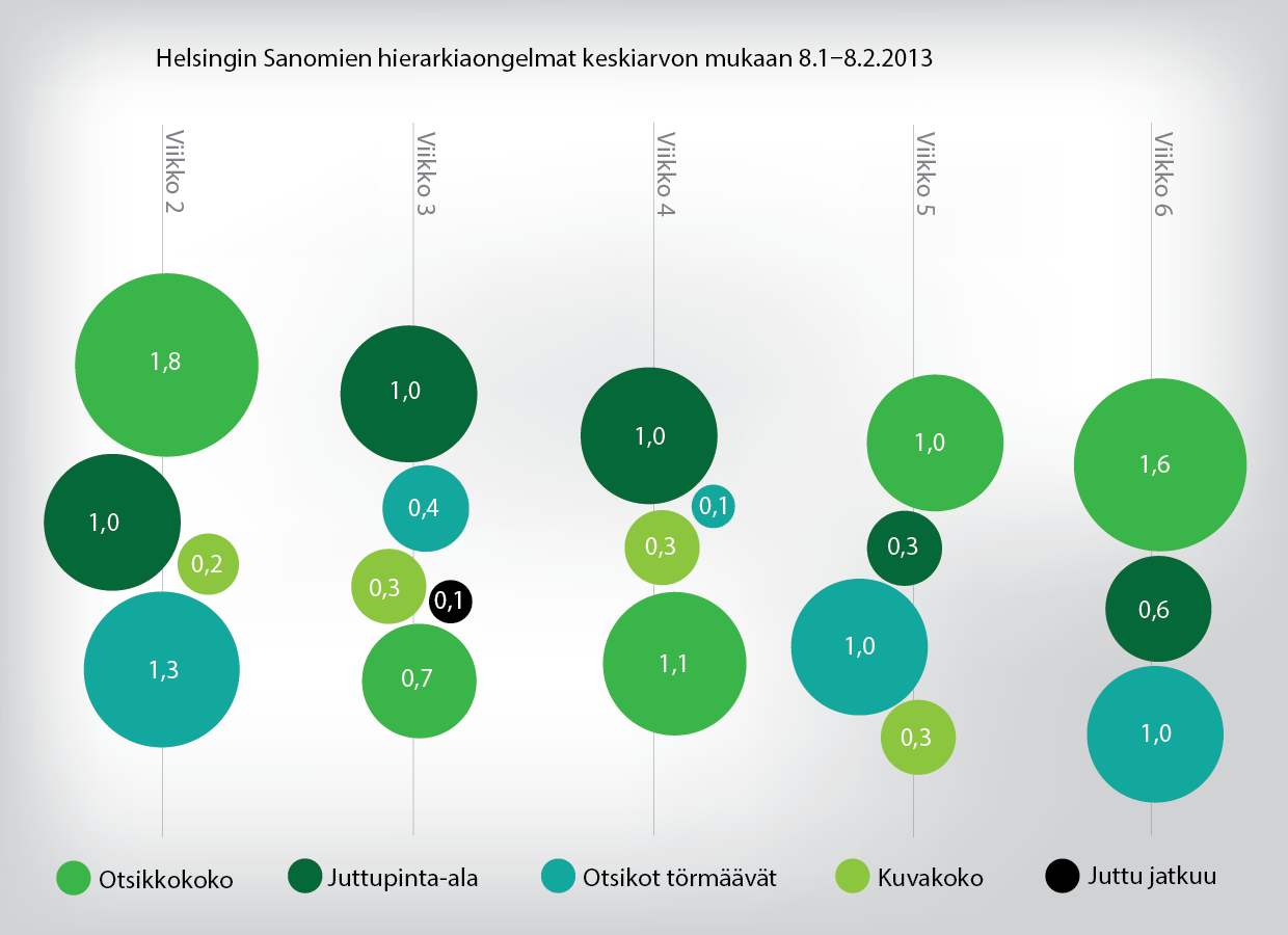 Kuvio 3. Hierarkiavirheet Helsingin Sanomissa numerokohtaisesti viikoittaisten keskiarvojen mukaan.