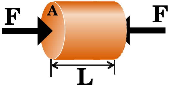 9 Youngin moduli voidaan määritellä seuraavasti: jos meillä on lieriö, jonka pituus on L ja poikkipinta-ala A, kohdistetaan voima pinta-alaa