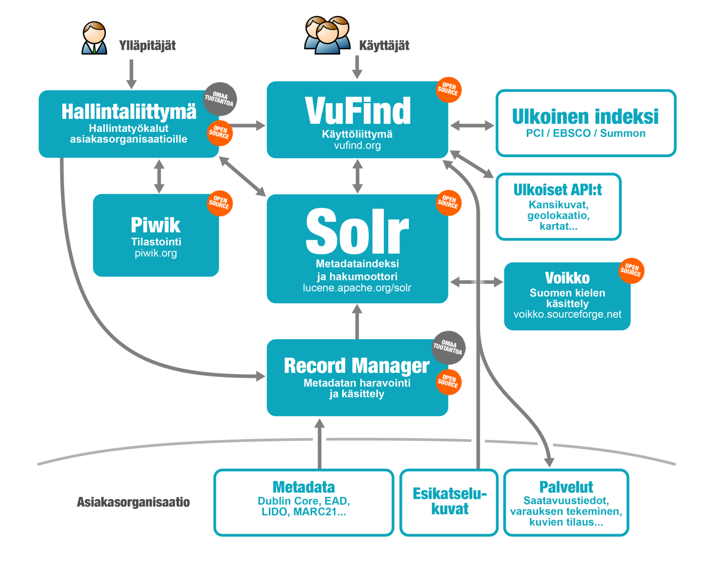 Keskiössä käyttöliittymä VuFind Ylläpito ja tilastointi hallintaliittymästä