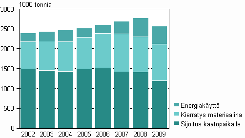 3 2 YHDYSKUNTAJÄTTEIDEN HYÖDYNTÄMISEN NYKYTILA JA TAVOITTEET 2.