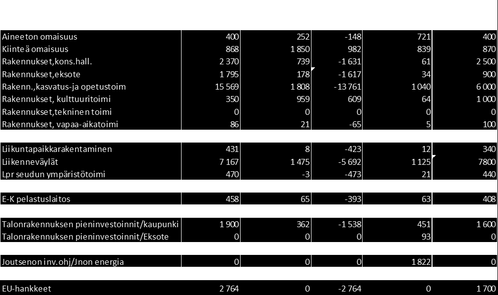 INVESTOINTIEN TOTEUTUMINEN Yhdyskuntatekniset investoinnit ovat toteutuneet vuoden 2015 ensimmäisellä vuosipuoliskolla suunnitellusti.