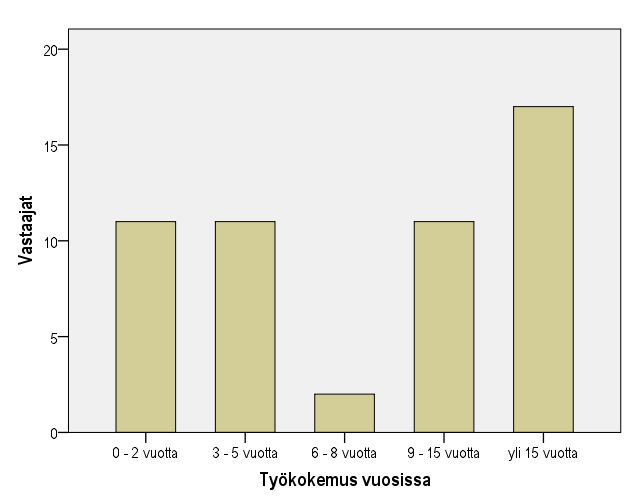 5 TUTKIMUSTULOKSET Tutkimukseen osallistuneista vastaajista 33 % oli työskennellyt hoitoalalla yli 15 vuotta. 4 %:lla oli työkokemusta 6-8 vuotta.