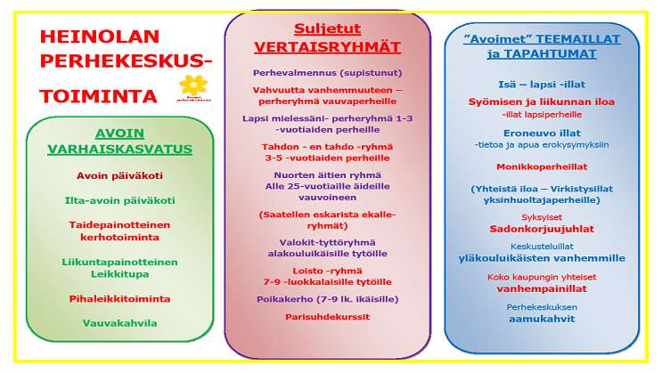 Kuva 1. Verkostomaisen perhekeskuksen toimintamuotoja Heinolassa Kumppanuus perustuu osaamisen ja resurssien jakamiseen, yhteiseen työhön.