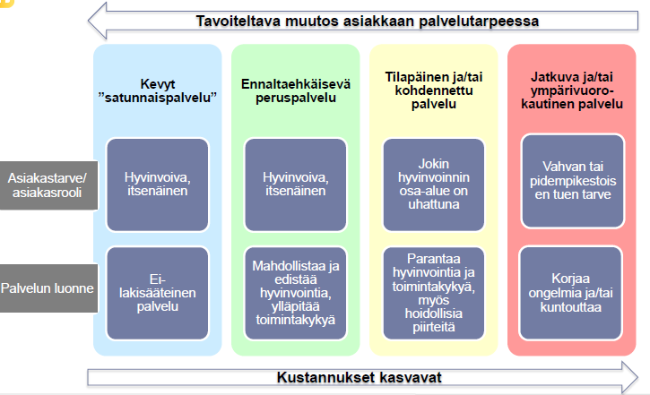 vihreästä kokonaisuudesta. Raportissa voidaan tarkastella ainoastaan keltaisen ja punaisen välistä kehittymistä, minkä onkin todettu olevan yksi tärkein palvelujen kehittämiskohta tällä hetkellä.