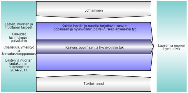 toimii käytännössä alueilla, kuten neuvola, kouluterveydenhuollon, oppilashuollon ja nuorisotyön palvelut.