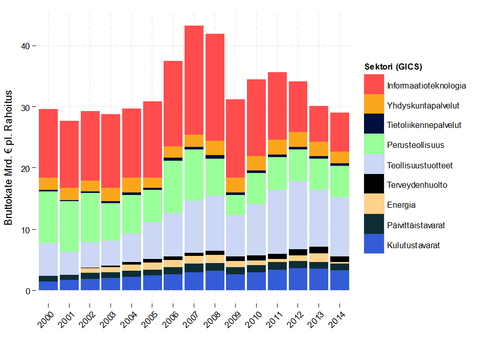 Kuva 3: Bruttokate toimialoittain pl.