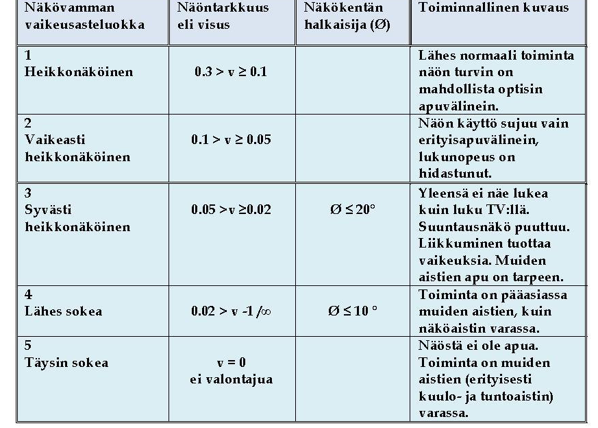 7 valoon ja hämärään, mukautumiskyky eri etäisyyksille, silmälihasten toiminta ja syvyysnäkö. (Törrönen & Onnela 1999, 20-21.