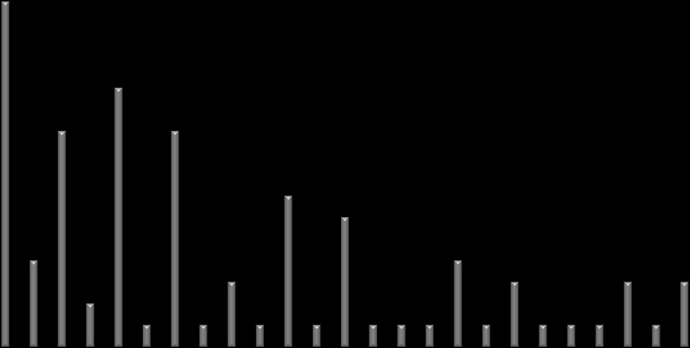 THD [%] / IHD h [%] Kuvasta 28 voidaan havaita, että LED-valaistuksen jännitteen harmonisista yliaaltokomponenteista ensimmäiset parittomat yliaaltokomponentit 17.