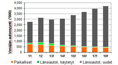 VENÄJÄ Automyynti laski, mutta sen odotetaan palaavan kasvu-uralle Venäjän automyyntiennuste perusskenaario Venäjän automyynti kuukausittain Lähteet: AEB; IHS Global Insight; Nokian Renkaiden ennuste