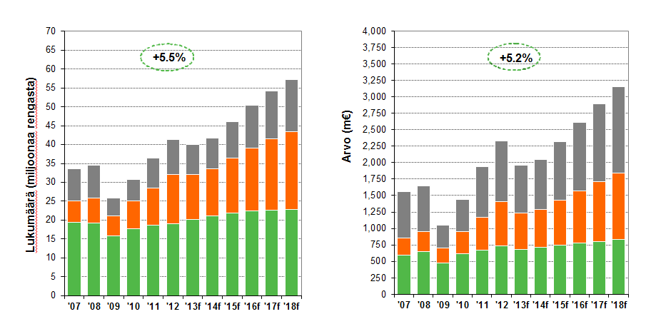 VENÄJÄ Rengasmarkkinan kasvu hiipui, mutta potentiaali yhä olemassa HA-renkaiden myynti (kpl) jälkimarkkinoilla HA-renkaiden myynti (m )