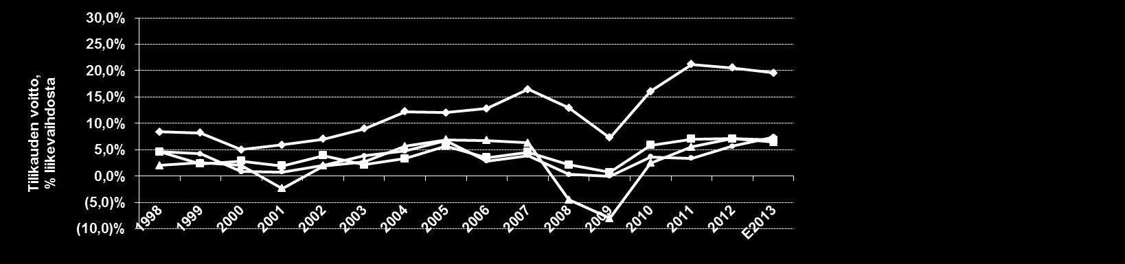 LIITE Kilpailijavertailu 1998-E2013: Nokian Renkaat kannattavin rengasvalmistaja Nokian Renkaiden kasvu ja kannattavuus ovat olleet selvästi pääkilpailijoita parempia viimeisen 15 vuoden aikana.