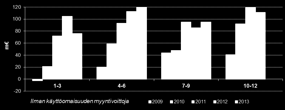 TALOUDELLINEN KATSAUS Konsernin liiketulos vuosineljänneksittäin 2009 9/2013 Kumulatiivinen liiketulos katsauskausittain (m ) 1-9/2013 Liikevaihto 1 109,1 m (1 166,0 m ),