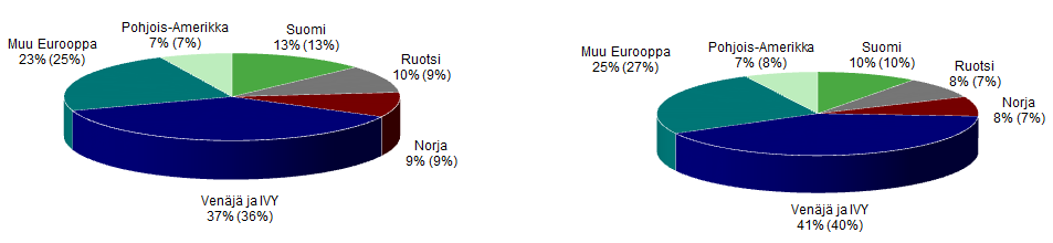 TALOUDELLINEN KATSAUS 1-9/2013 Bruttomyynti markkina-alueittain Konsernin myynti 1 217,3 m ; -2,7 % Valmistustoiminnan myynti 1 099,5 m ; -3,0 % KONSERNI Myynnin kehitys euroissa Pohjoismaat +2,0